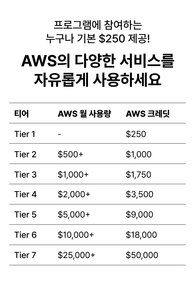$1만 사용해도 $750 제공! AWS의 다양한 서비스를 자유롭게 사용하세요
